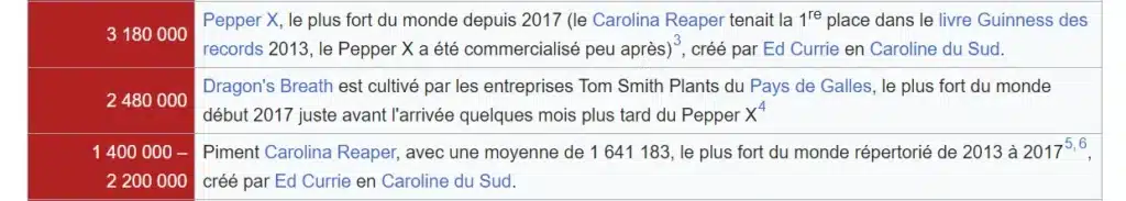 La Puissance Démesurée du Piment le Plus Fort. Pepper X peut atteindre plus de 3,18 millions d'unités Scoville (SHU)