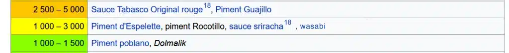 Le wasabi et son niveau sur l'échelle de Scoville (1000-3000 SHU).